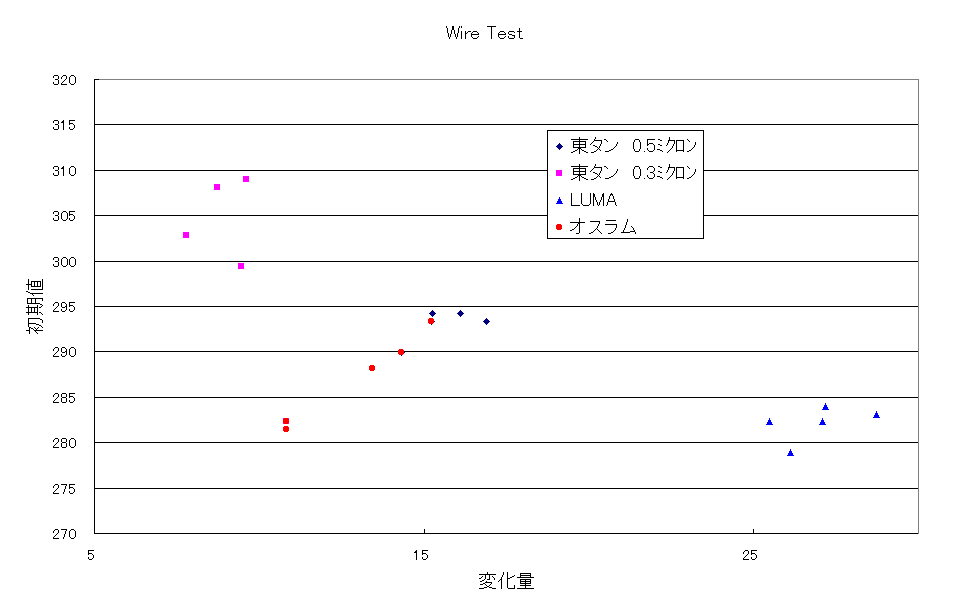 Wire Test