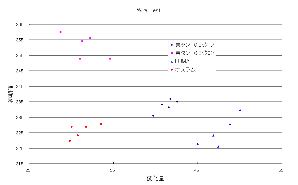 Wire Test