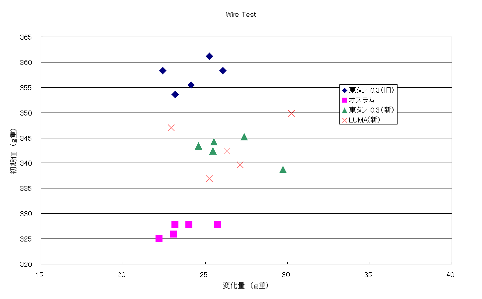 Wire Test